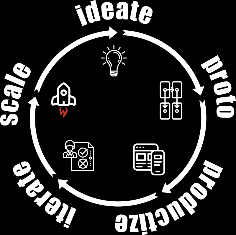 cycle diagram depicting product development stages